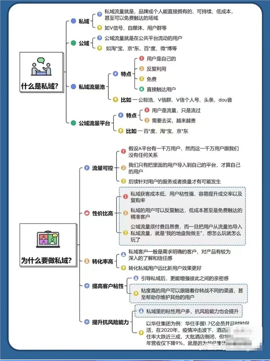 图片[2]-四张图让你明白私域是什么？具体怎么做？-星链科技社-全网AI产品推广返佣与创业资源支持平台