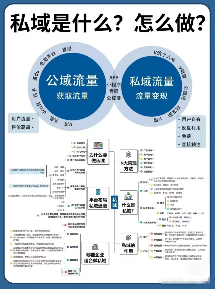 四张图让你明白私域是什么?具体怎么做?-星链科技社-全网AI获客工具聚合与项目资源支持平台