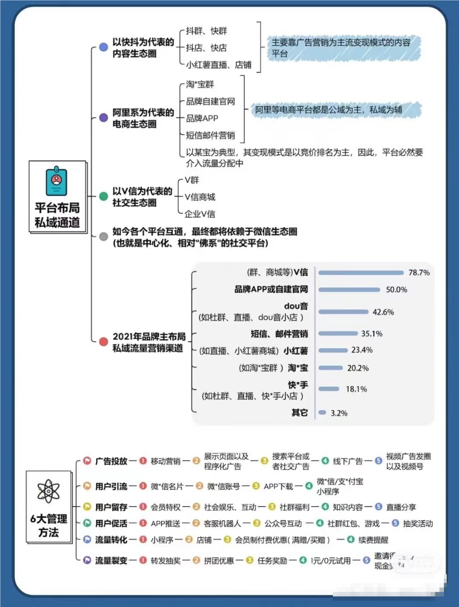 图片[4]-四张图让你明白私域是什么？具体怎么做？-星链科技社-全网AI产品推广返佣与创业资源支持平台