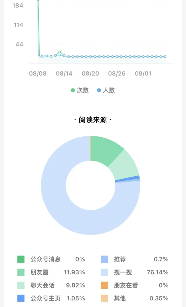 图片[3]-分享公众号出海赛道起号方法：用20分钟AI写作跑出3w+阅读-星链科技社-全网AI产品推广返佣与创业资源支持平台