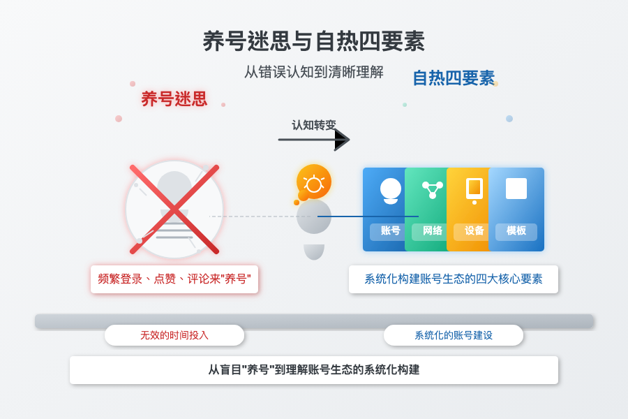 关于养号和自热四要素-星链科技社-全网AI获客工具聚合与项目资源支持平台