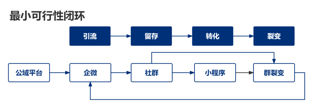 图片[2]-私域操盘手如何高效制定和优化私域运营SOP-星链科技社-全网AI产品推广返佣与创业资源支持平台