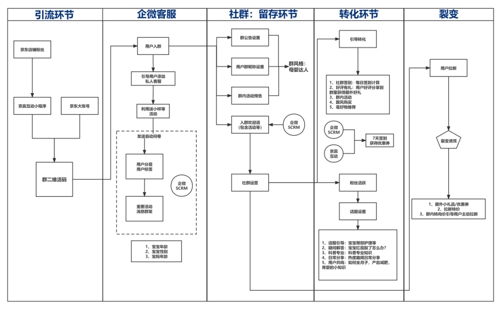 图片[3]-私域操盘手如何高效制定和优化私域运营SOP-星链科技社-全网AI产品推广返佣与创业资源支持平台