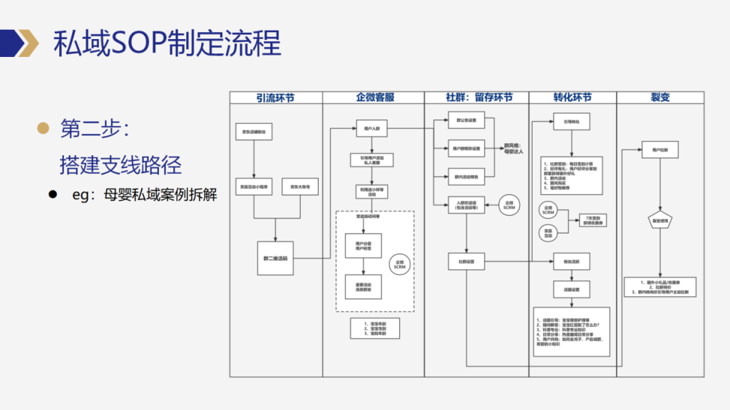 图片[4]-私域操盘手如何高效制定和优化私域运营SOP-星链科技社-全网AI产品推广返佣与创业资源支持平台