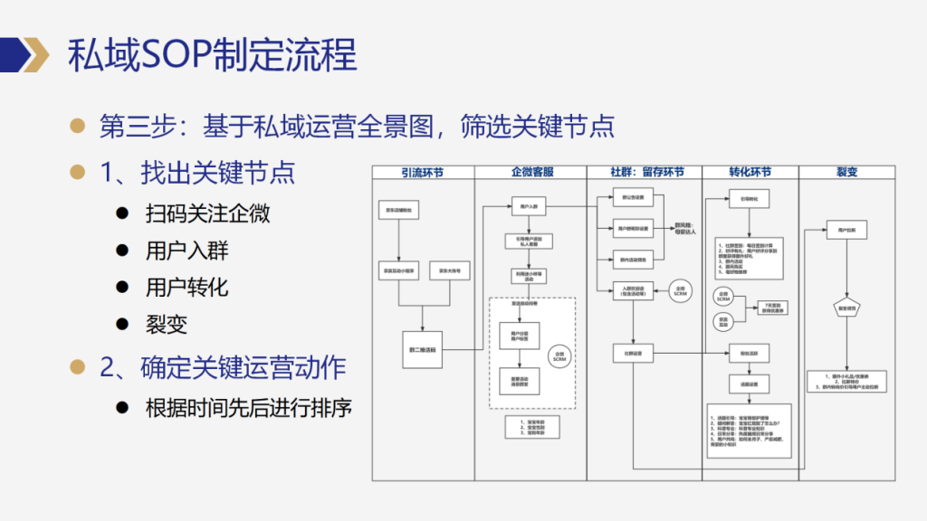 图片[5]-私域操盘手如何高效制定和优化私域运营SOP-星链科技社-全网AI产品推广返佣与创业资源支持平台