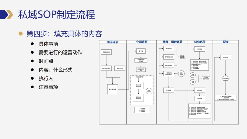 图片[6]-私域操盘手如何高效制定和优化私域运营SOP-星链科技社-全网AI产品推广返佣与创业资源支持平台