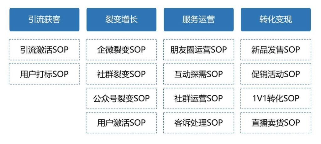 私域操盘手如何高效制定和优化私域运营SOP-星链科技社-全网AI产品推广返佣与创业资源支持平台