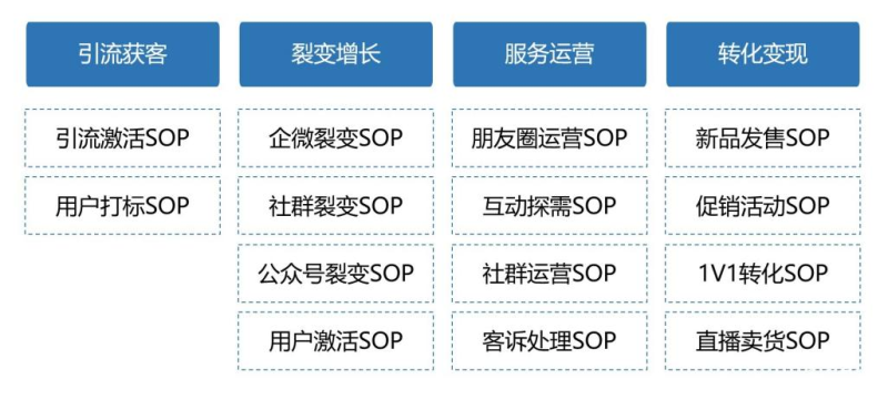 私域操盘手如何高效制定和优化私域运营SOP-星链科技社-全网AI产品推广返佣与创业资源支持平台