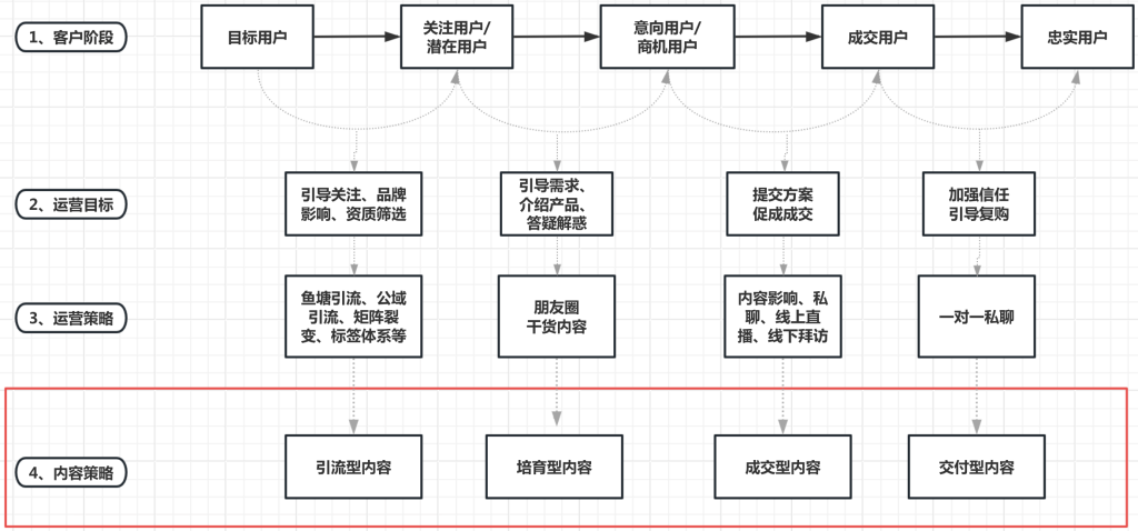 图片[1]-私域快速起步，从成交型内容开始！-星链科技社-全网AI产品推广返佣与创业资源支持平台