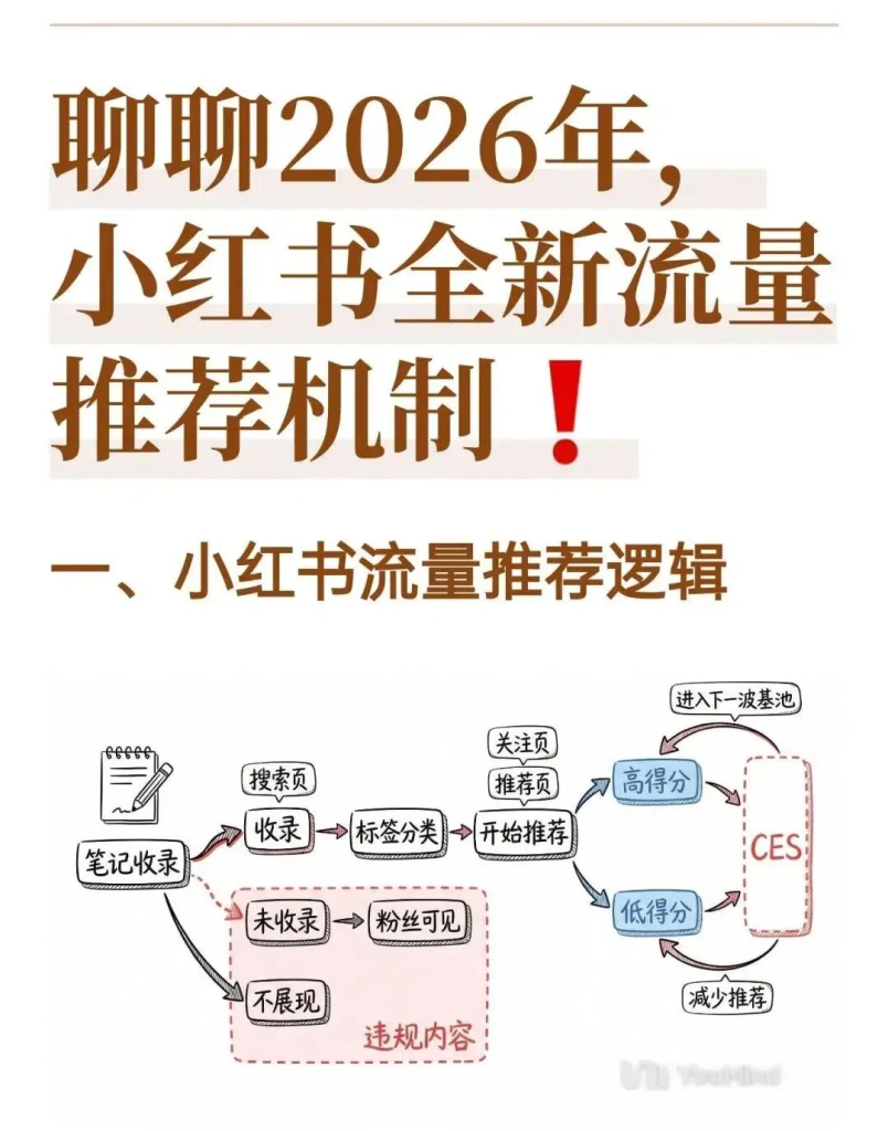图片[2]-2026小红书全新流量推荐机制！-星智AI联盟-全网AI产品推广返佣与创业资源支持平台